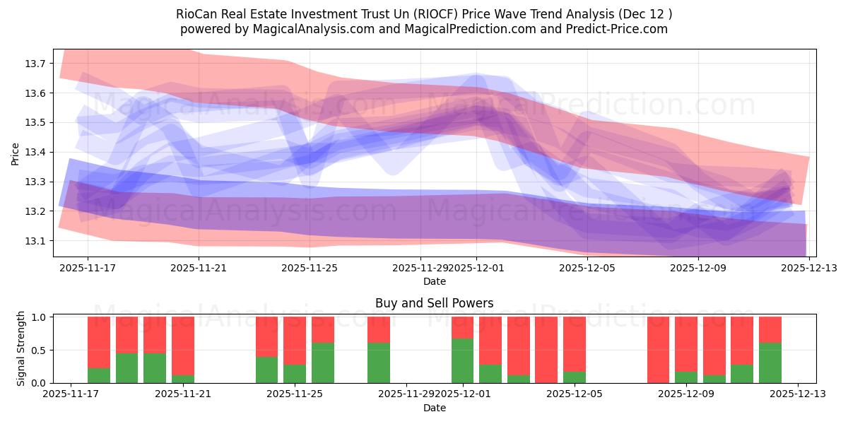  RioCan Real Estate Investment Trust Un (RIOCF) Support and Resistance area (11 Dec) 