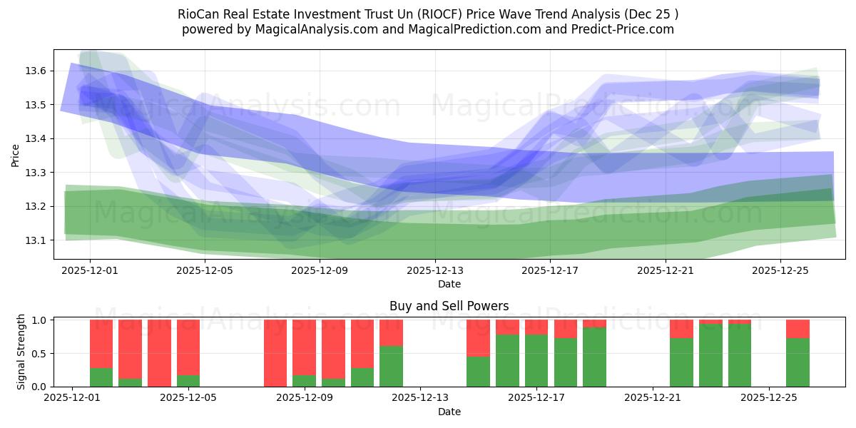  RioCan Real Estate Investment Trust Un (RIOCF) Support and Resistance area (24 Dec) 