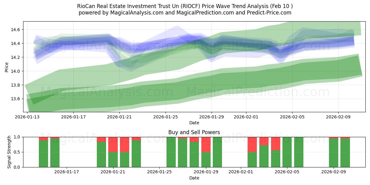  RioCan Real Estate Investment Trust Un (RIOCF) Support and Resistance area (06 Feb) 