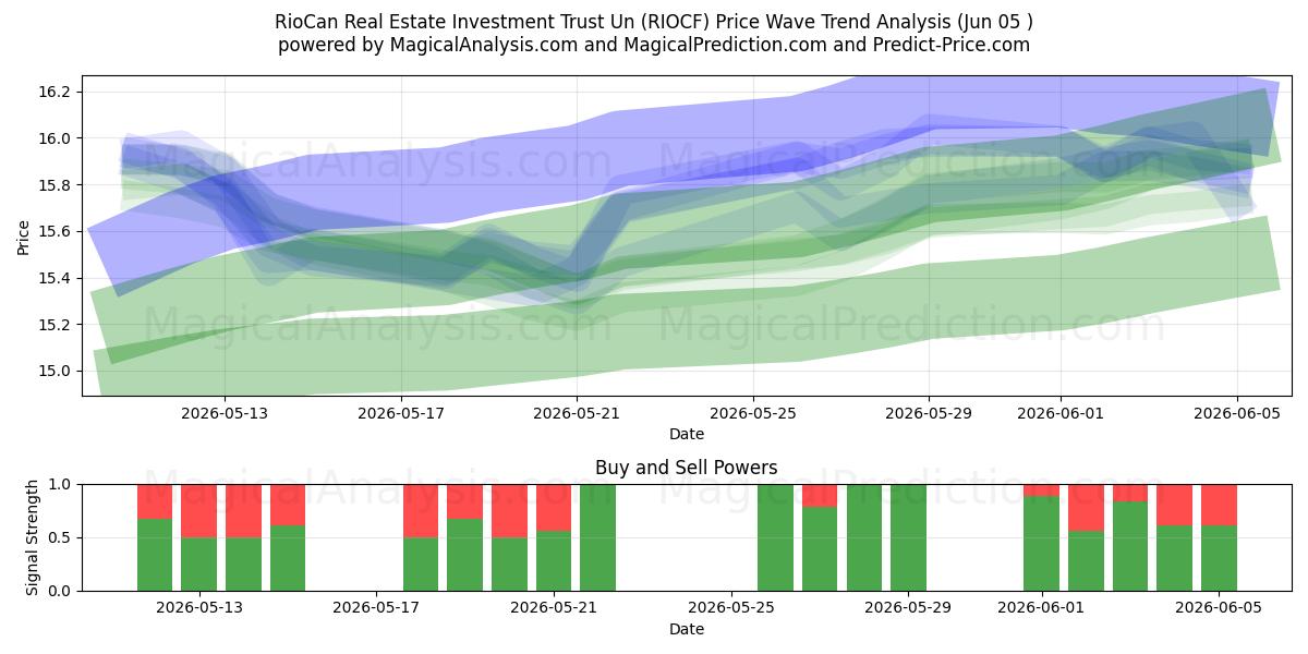  RioCan Real Estate Investment Trust Un (RIOCF) Support and Resistance area (04 Jun) 