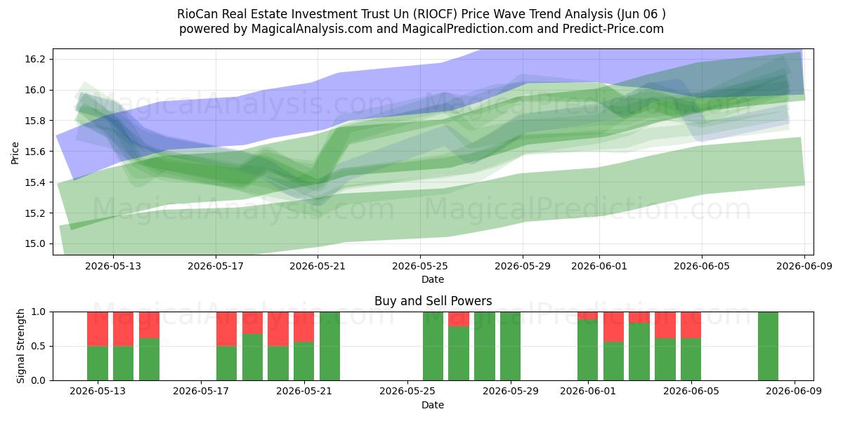  RioCan Real Estate Investment Trust Un (RIOCF) Support and Resistance area (05 Jun) 