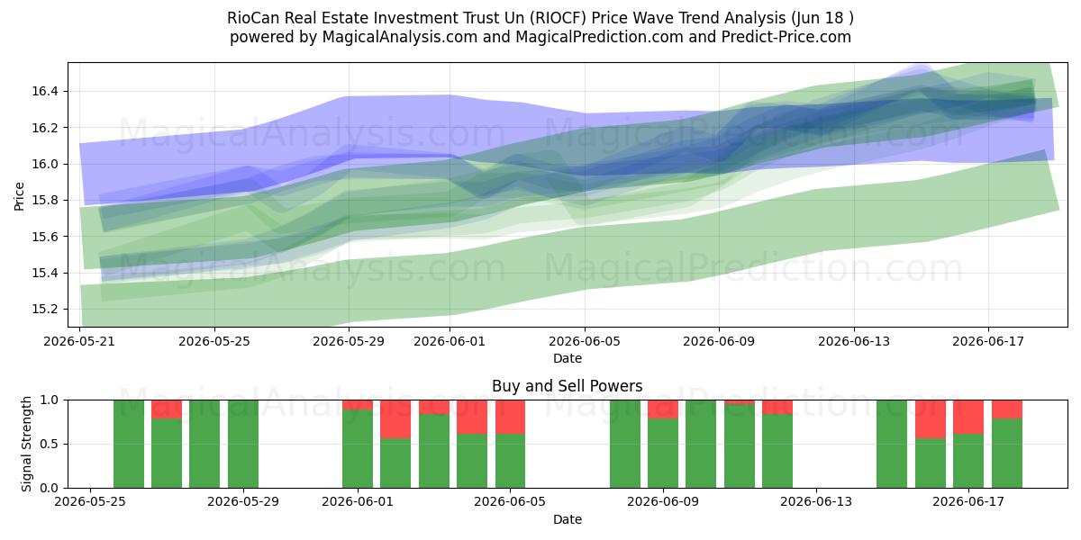  RioCan Real Estate Investment Trust Un (RIOCF) Support and Resistance area (16 Jun) 