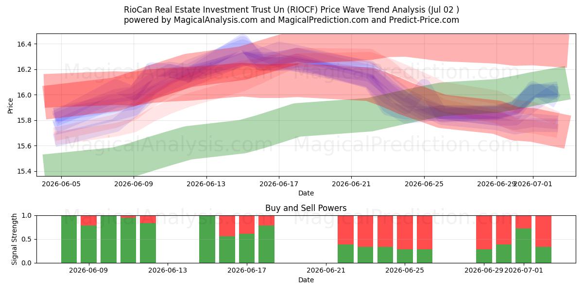  RioCan Real Estate Investment Trust Un (RIOCF) Support and Resistance area (01 Jul) 