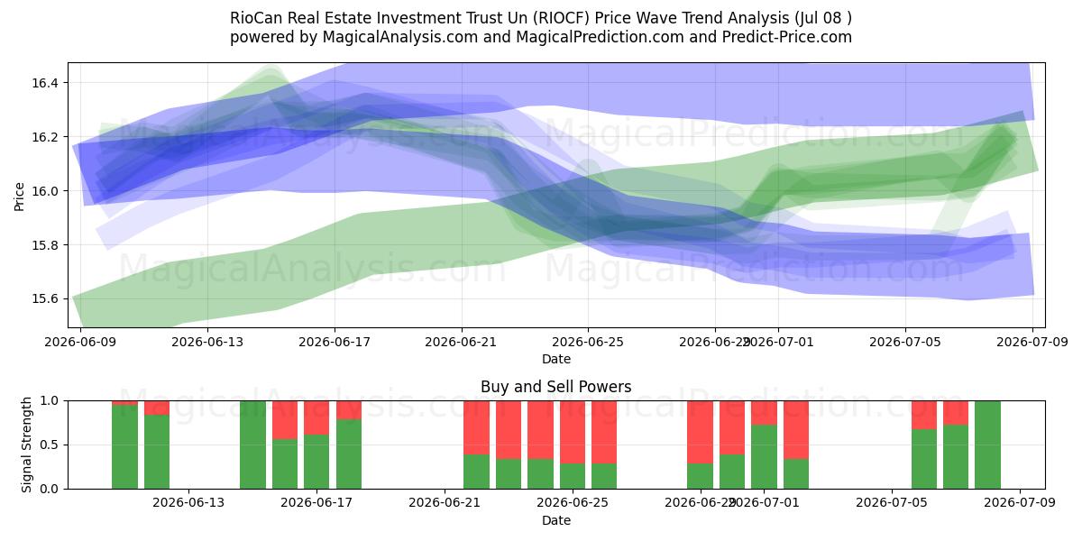  RioCan Real Estate Investment Trust Un (RIOCF) Support and Resistance area (07 Jul) 
