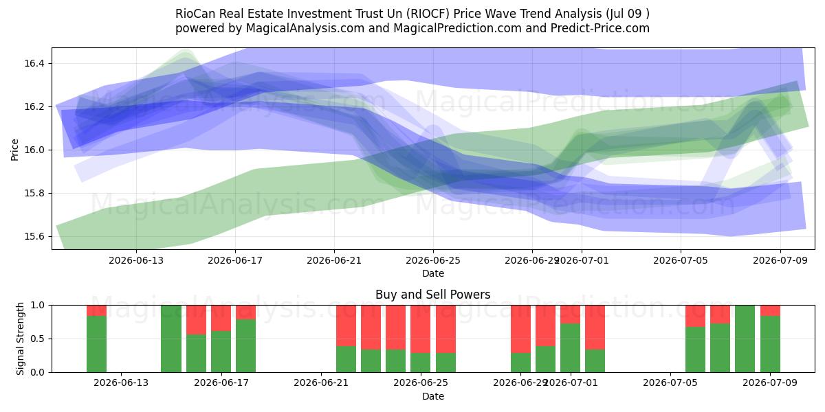 RioCan Real Estate Investment Trust Un (RIOCF) Support and Resistance area (08 Jul) 