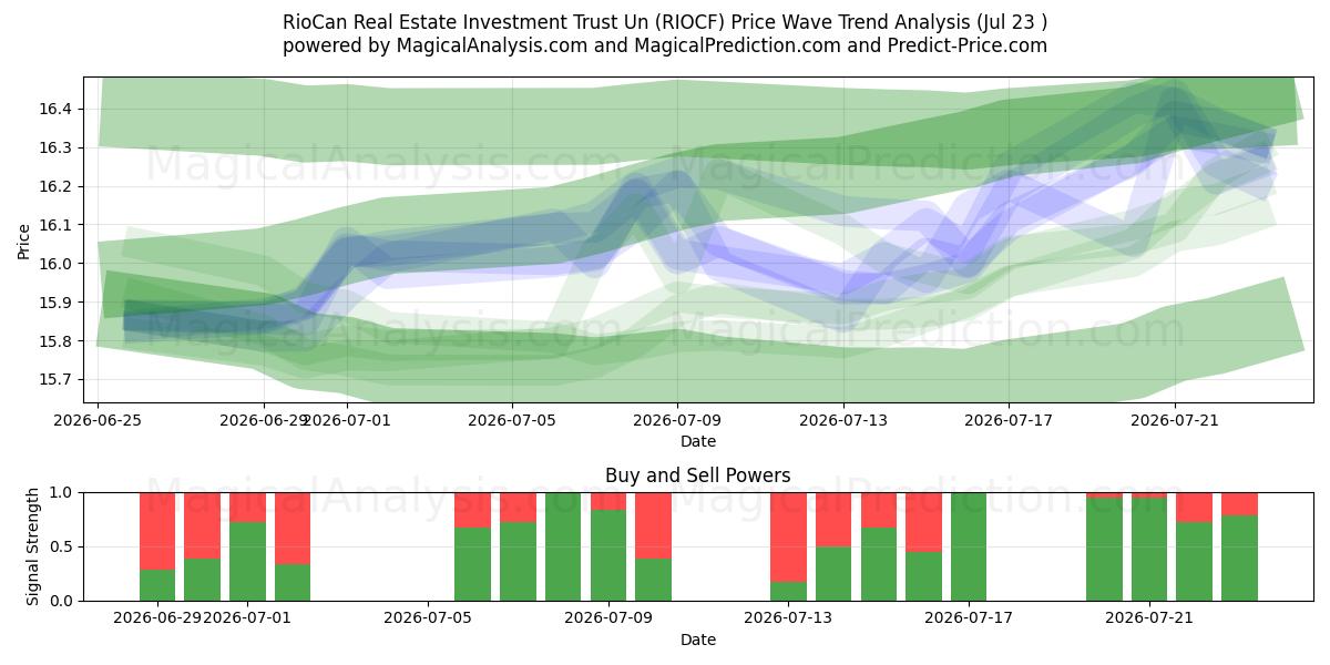 RioCan Real Estate Investment Trust Un (RIOCF) Support and Resistance area (22 Jul) 