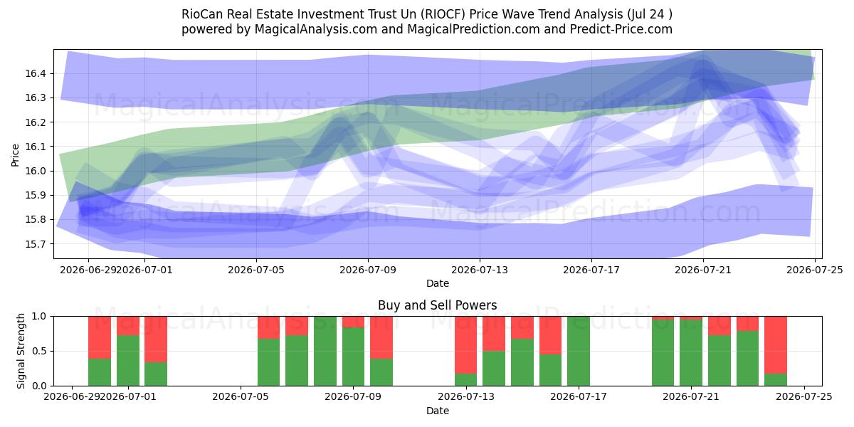  RioCan Real Estate Investment Trust Un (RIOCF) Support and Resistance area (23 Jul) 
