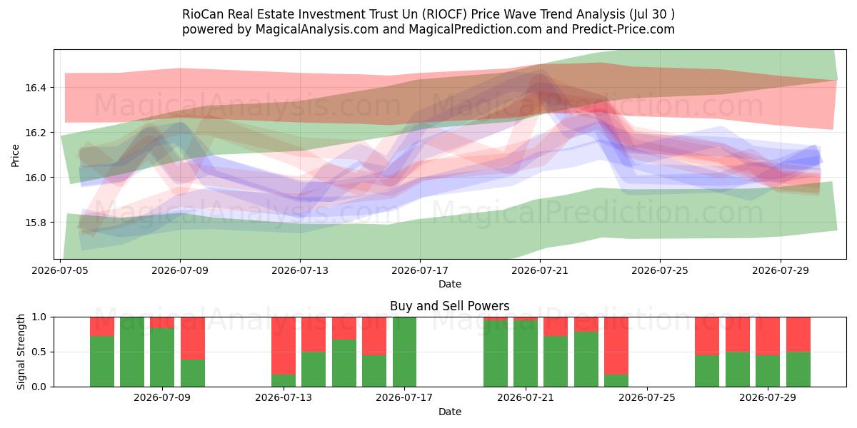  RioCan Real Estate Investment Trust Un (RIOCF) Support and Resistance area (29 Jul) 