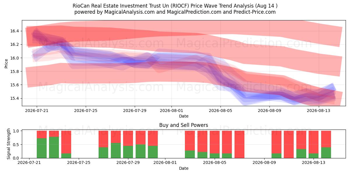  RioCan Real Estate Investment Trust Un (RIOCF) Support and Resistance area (13 Aug) 