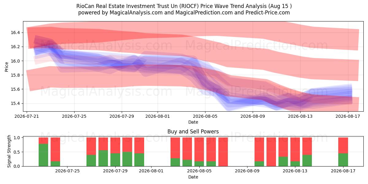  RioCan Real Estate Investment Trust Un (RIOCF) Support and Resistance area (14 Aug) 