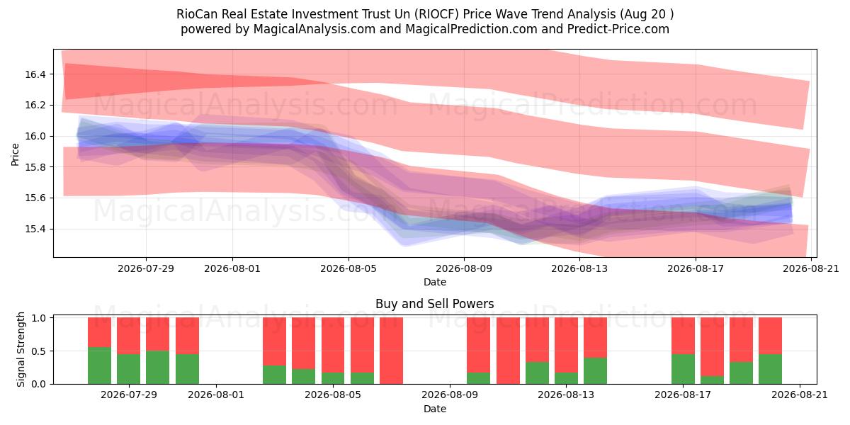  RioCan Real Estate Investment Trust Un (RIOCF) Support and Resistance area (18 Aug) 