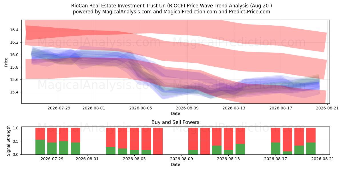  RioCan Real Estate Investment Trust Un (RIOCF) Support and Resistance area (19 Aug) 