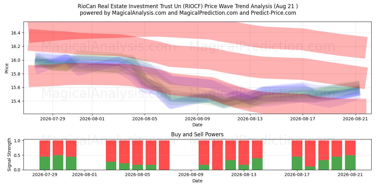  RioCan Real Estate Investment Trust Un (RIOCF) Support and Resistance area (20 Aug) 