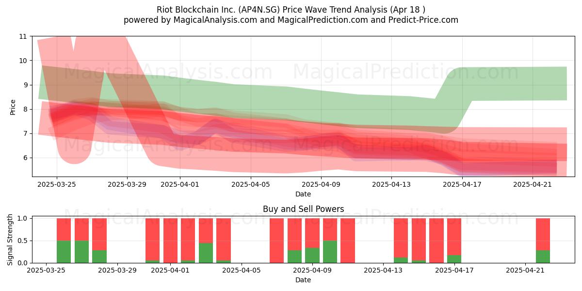  Riot Blockchain Inc. (AP4N.SG) Support and Resistance area (18 Apr) 