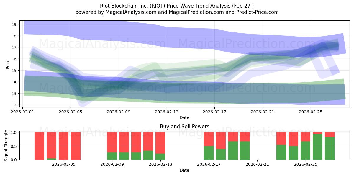  Riot Blockchain Inc. (RIOT) Support and Resistance area (26 Feb) 