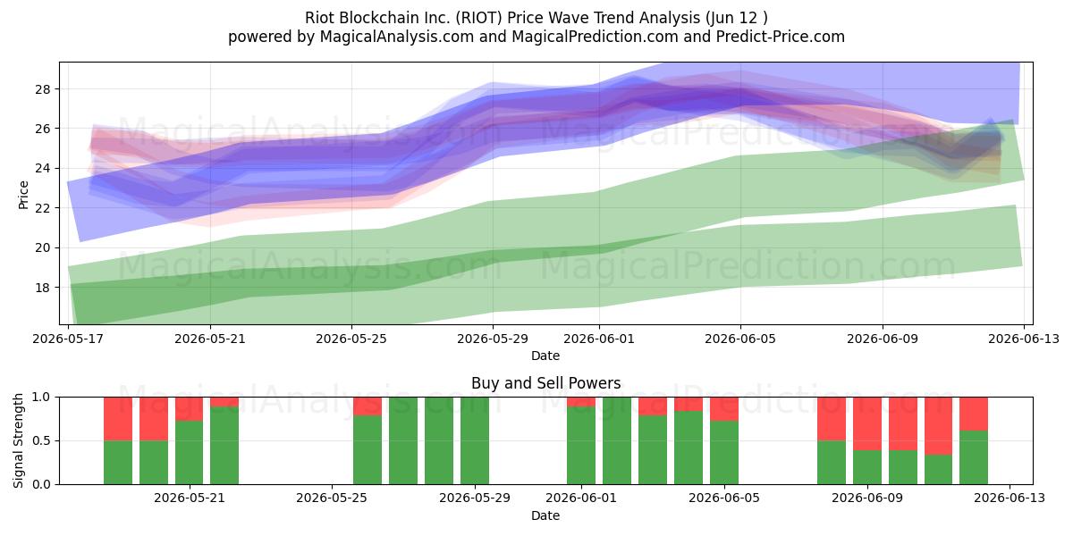  Riot Blockchain Inc. (RIOT) Support and Resistance area (11 Jun) 
