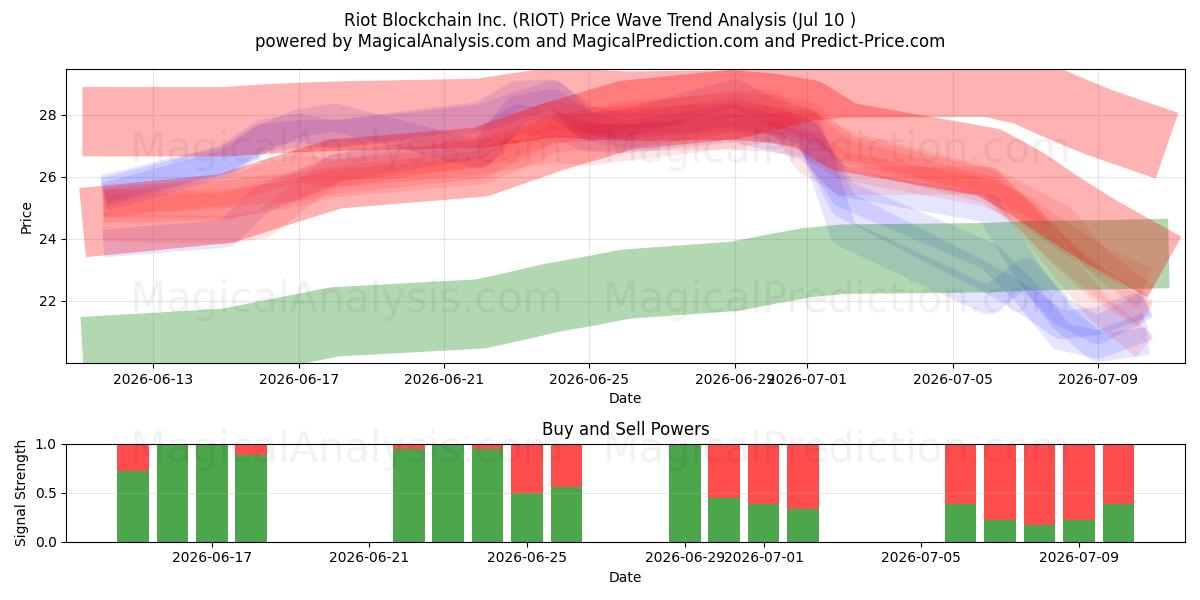  Riot Blockchain Inc. (RIOT) Support and Resistance area (09 Jul) 