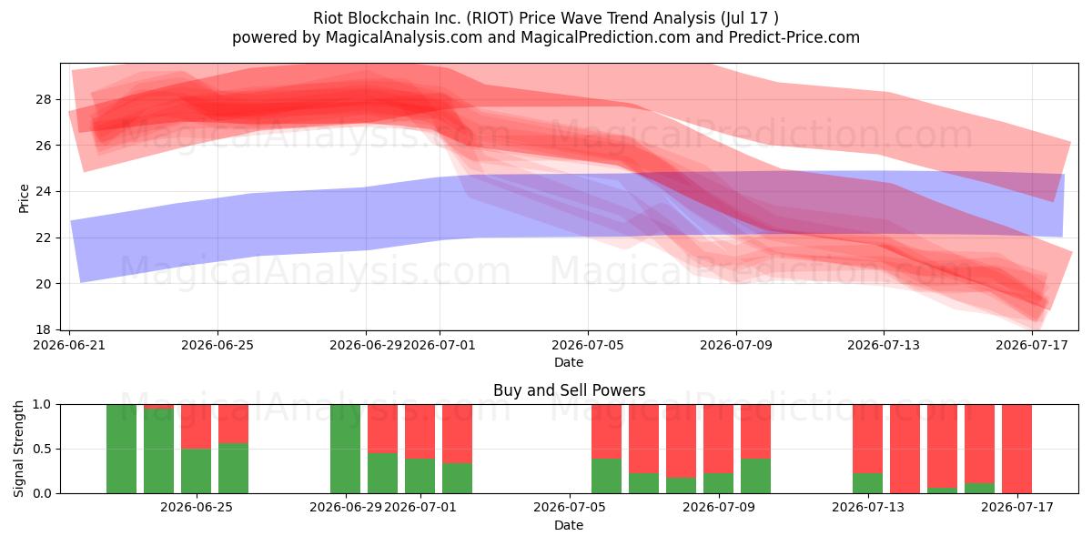  Riot Blockchain Inc. (RIOT) Support and Resistance area (16 Jul) 