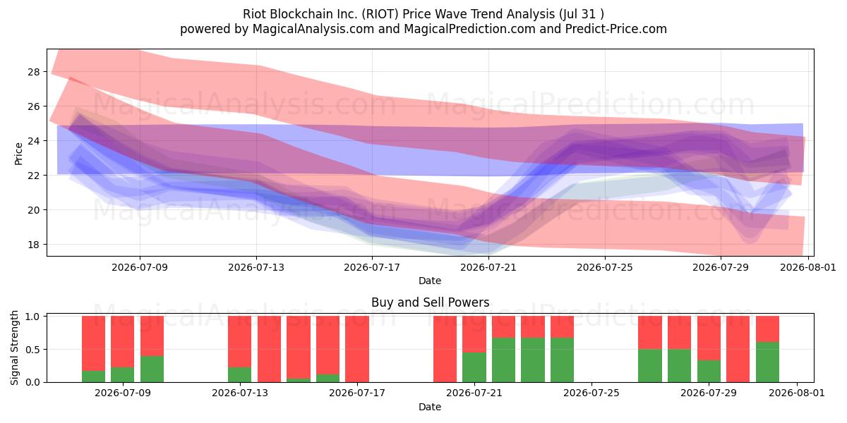  Riot Blockchain Inc. (RIOT) Support and Resistance area (30 Jul) 