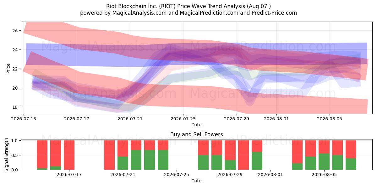  Riot Blockchain Inc. (RIOT) Support and Resistance area (06 Aug) 