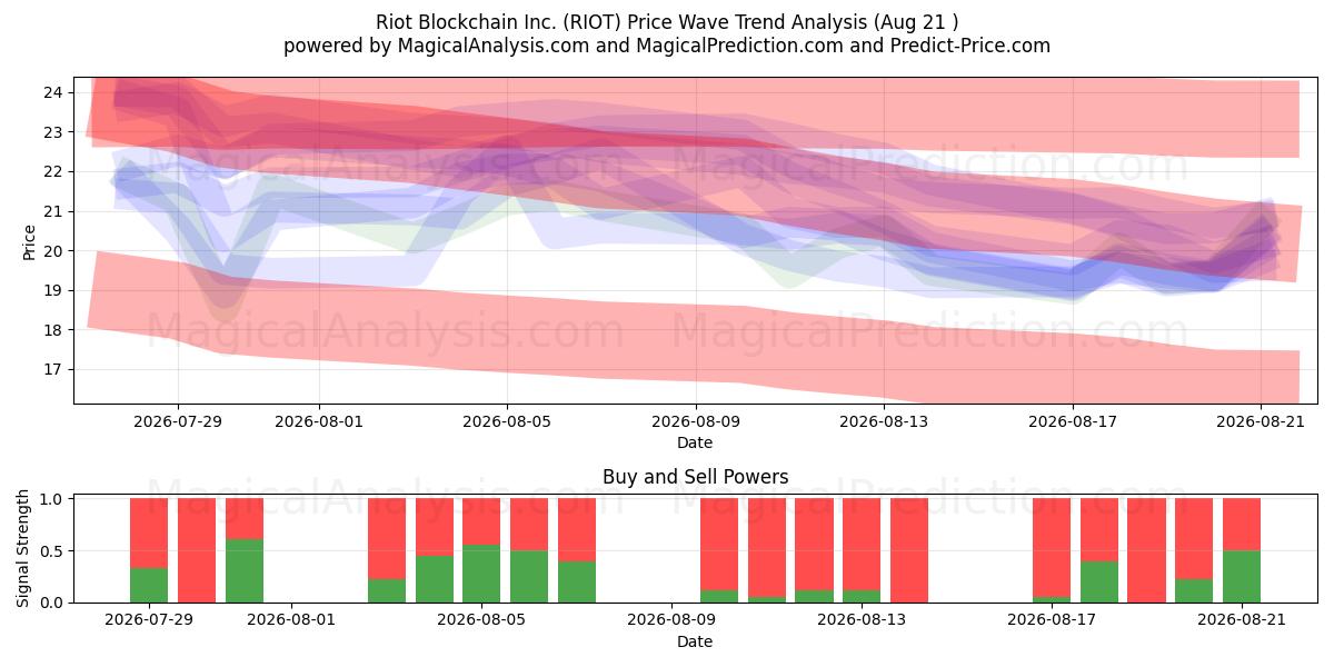  Riot Blockchain Inc. (RIOT) Support and Resistance area (20 Aug) 