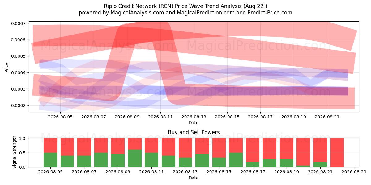  Ripio Credit Network (RCN) Support and Resistance area (21 Aug) 