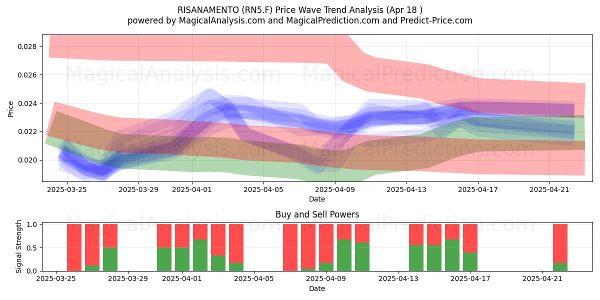  RISANAMENTO (RN5.F) Support and Resistance area (18 Apr) 