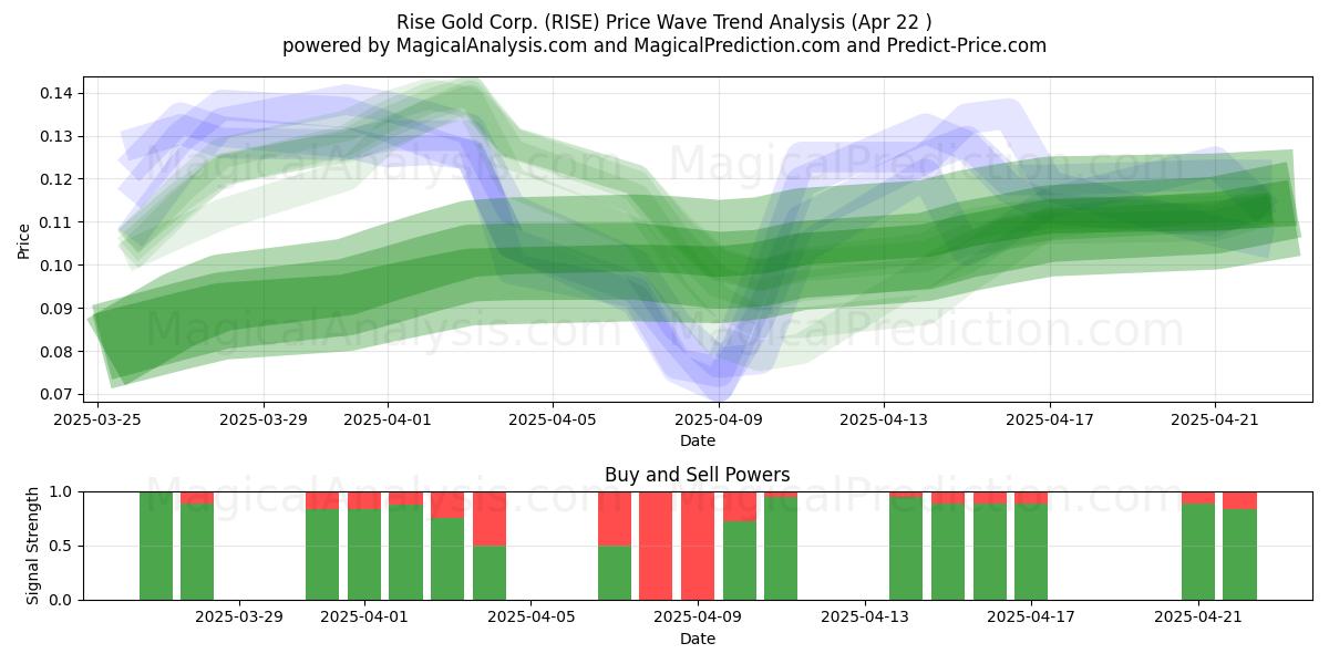  Rise Gold Corp. (RISE) Support and Resistance area (22 Apr) 