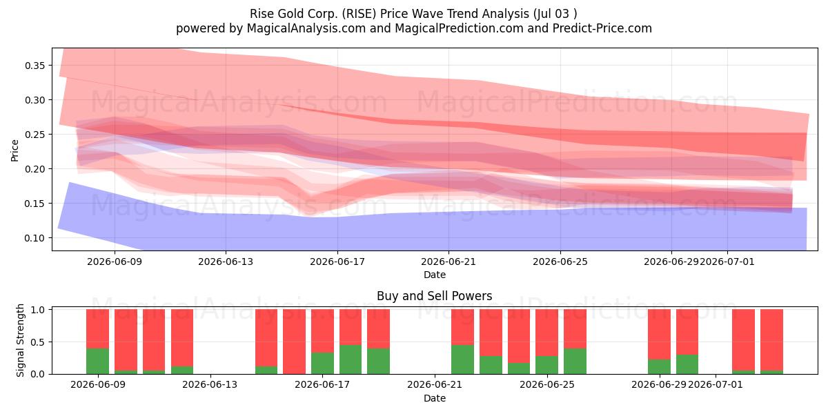  Rise Gold Corp. (RISE) Support and Resistance area (02 Jul) 
