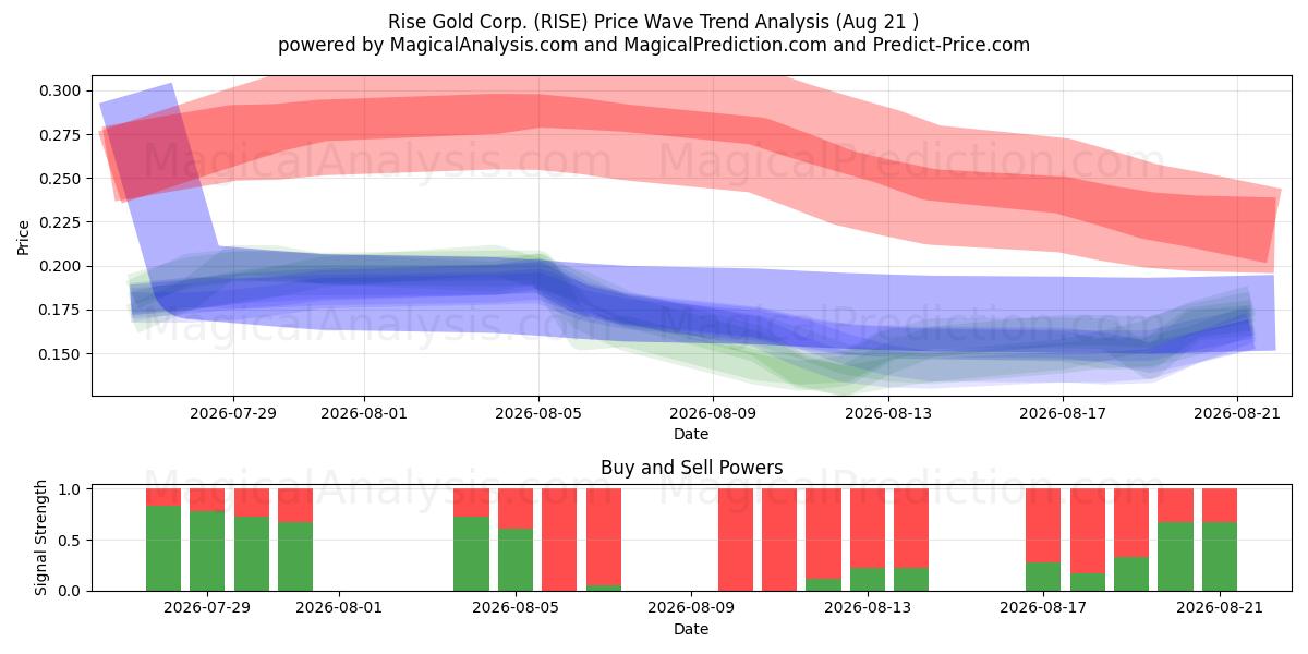  Rise Gold Corp. (RISE) Support and Resistance area (20 Aug) 