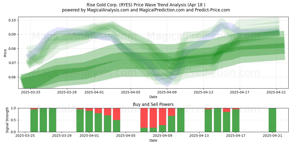  Rise Gold Corp. (RYES) Support and Resistance area (18 Apr) 