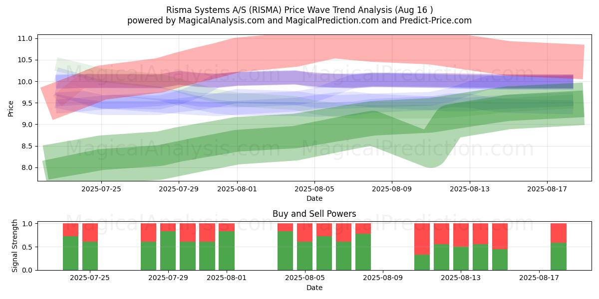  Risma Systems A/S (RISMA) Support and Resistance area (15 Aug) 