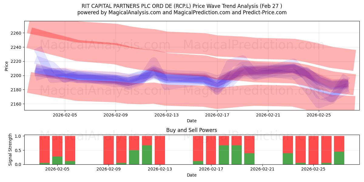  RIT CAPITAL PARTNERS PLC ORD DE (RCP.L) Support and Resistance area (26 Feb) 