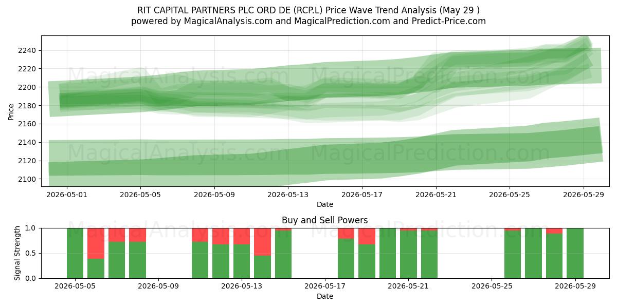  RIT CAPITAL PARTNERS PLC ORD DE (RCP.L) Support and Resistance area (28 May) 