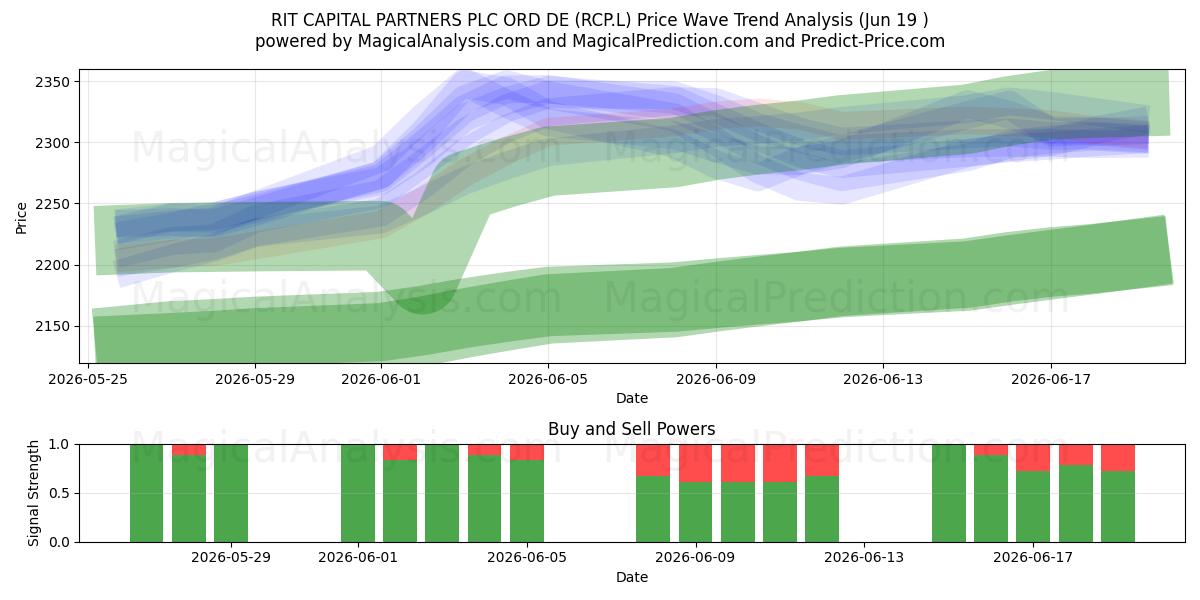  RIT CAPITAL PARTNERS PLC ORD DE (RCP.L) Support and Resistance area (18 Jun) 