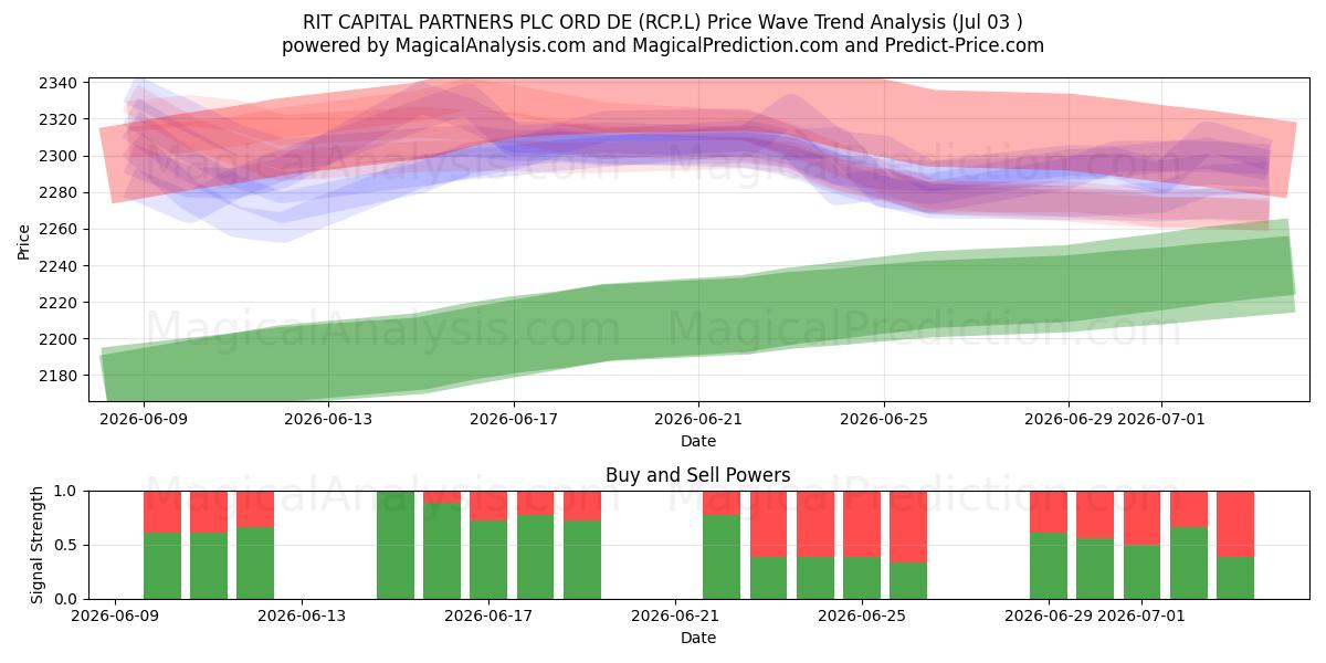  RIT CAPITAL PARTNERS PLC ORD DE (RCP.L) Support and Resistance area (02 Jul) 