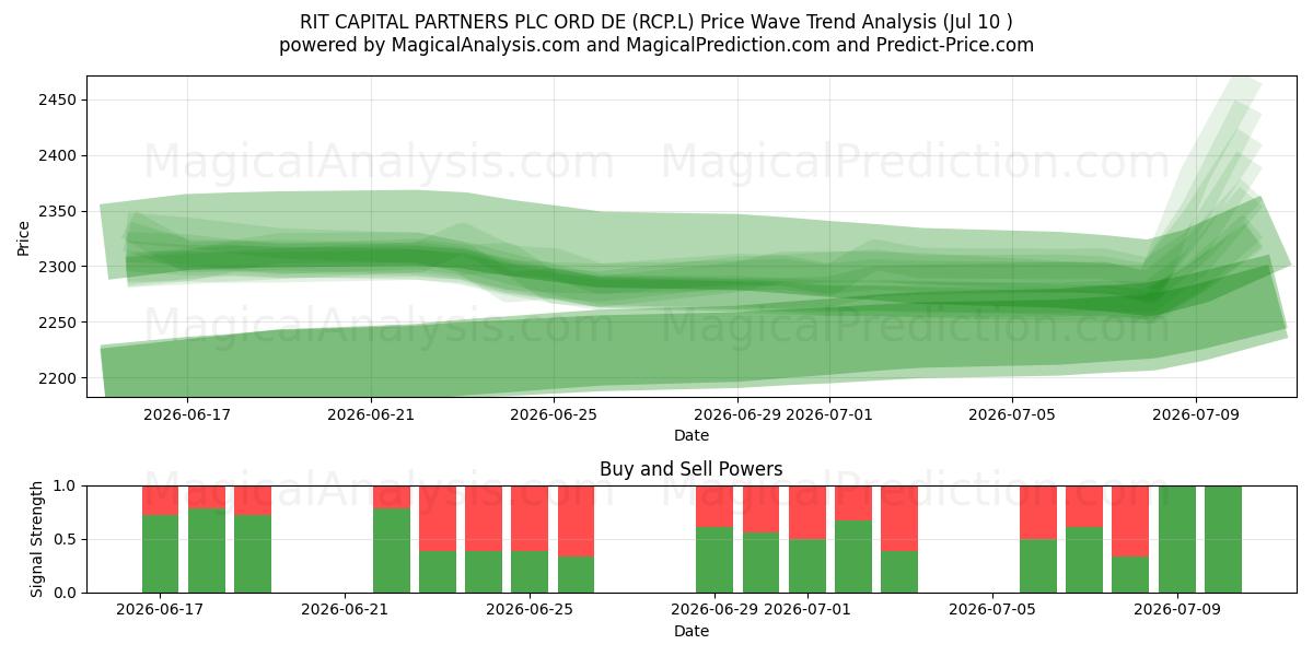 RIT CAPITAL PARTNERS PLC ORD DE (RCP.L) Support and Resistance area (09 Jul) 