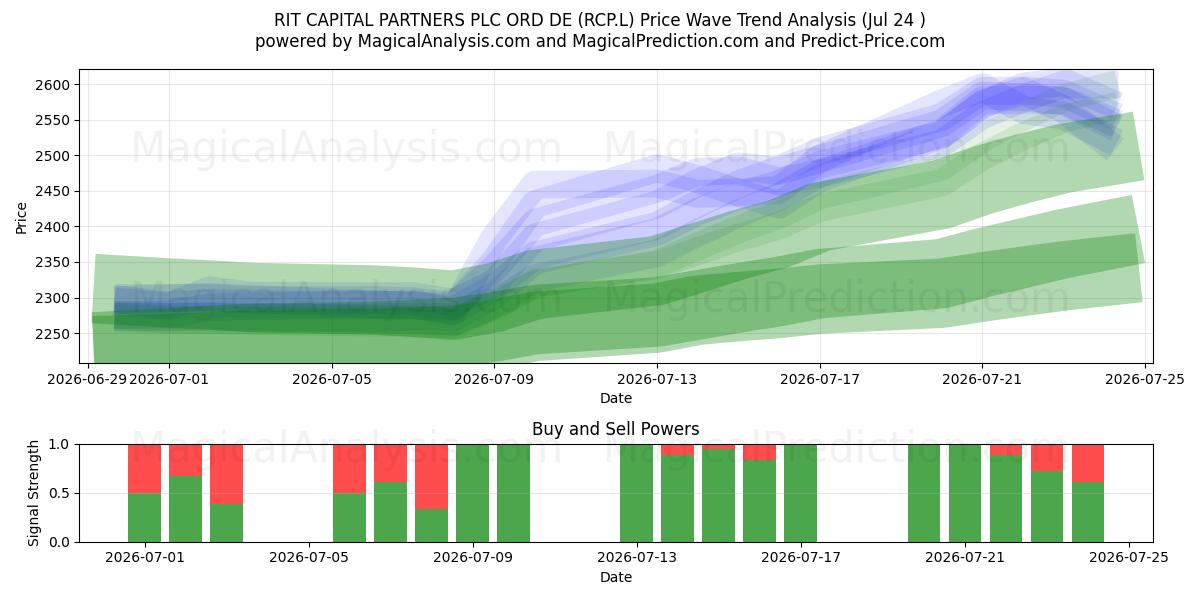  RIT CAPITAL PARTNERS PLC ORD DE (RCP.L) Support and Resistance area (23 Jul) 