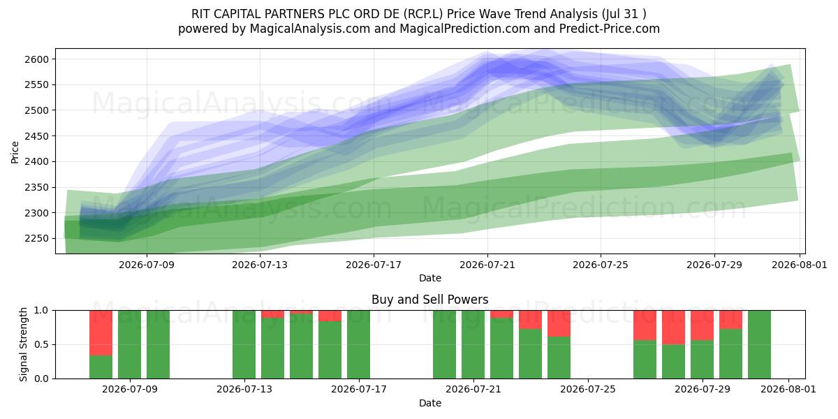 RIT CAPITAL PARTNERS PLC ORD DE (RCP.L) Support and Resistance area (30 Jul) 