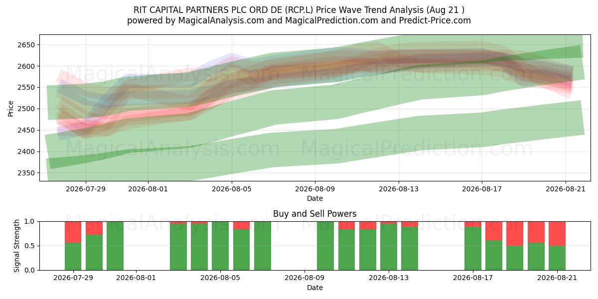  RIT CAPITAL PARTNERS PLC ORD DE (RCP.L) Support and Resistance area (20 Aug) 