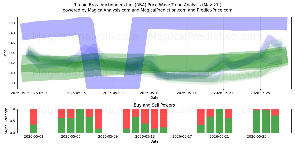  Ritchie Bros. Auctioneers Inc. (RBA) Support and Resistance area (26 May) 