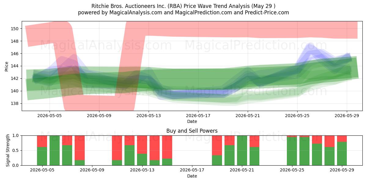 Ritchie Bros. Auctioneers Inc. (RBA) Support and Resistance area (28 May) 
