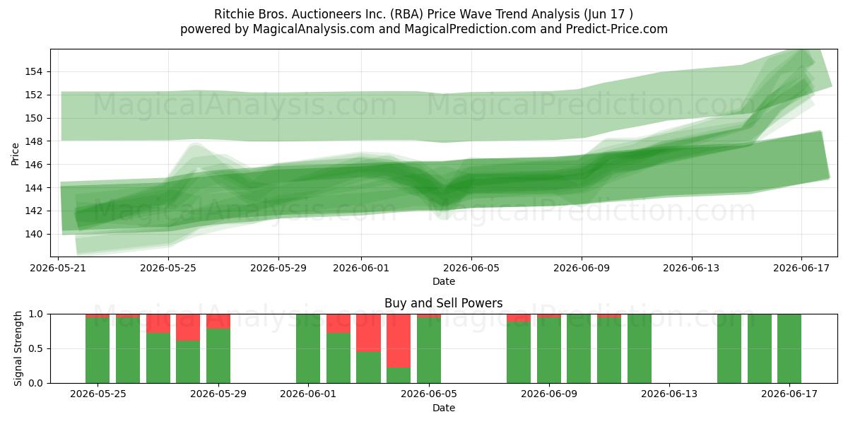  Ritchie Bros. Auctioneers Inc. (RBA) Support and Resistance area (09 Jun) 