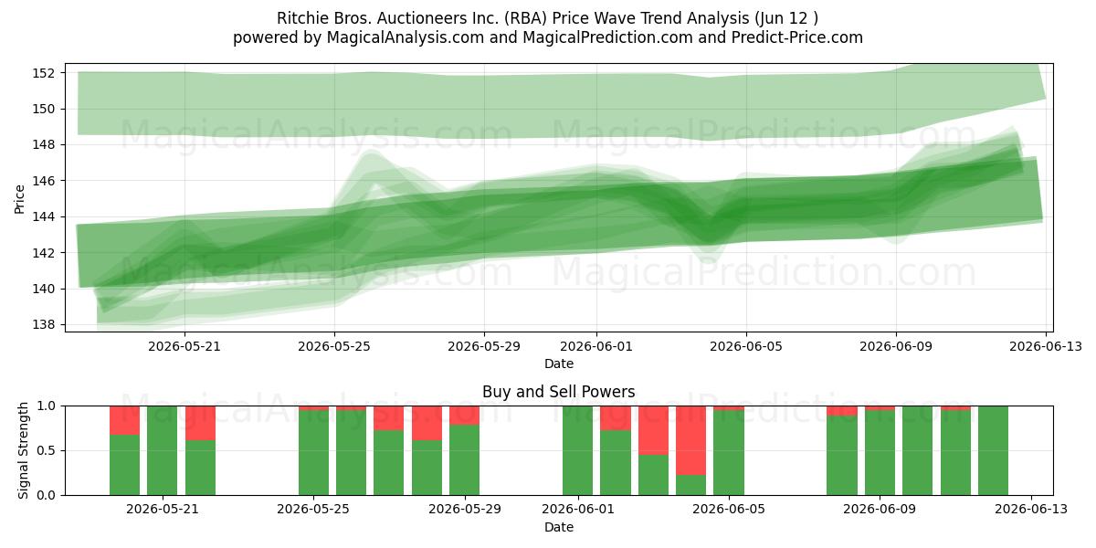  Ritchie Bros. Auctioneers Inc. (RBA) Support and Resistance area (11 Jun) 