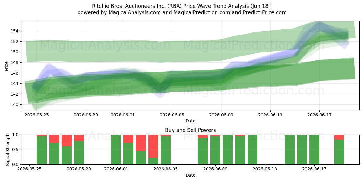  Ritchie Bros. Auctioneers Inc. (RBA) Support and Resistance area (17 Jun) 