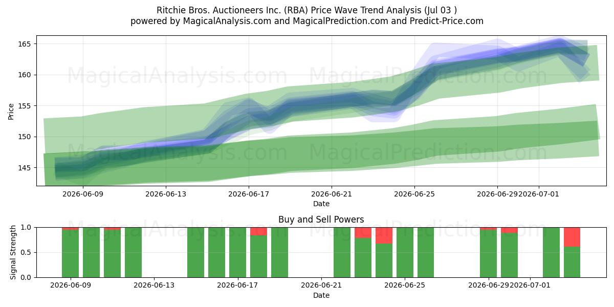  Ritchie Bros. Auctioneers Inc. (RBA) Support and Resistance area (02 Jul) 