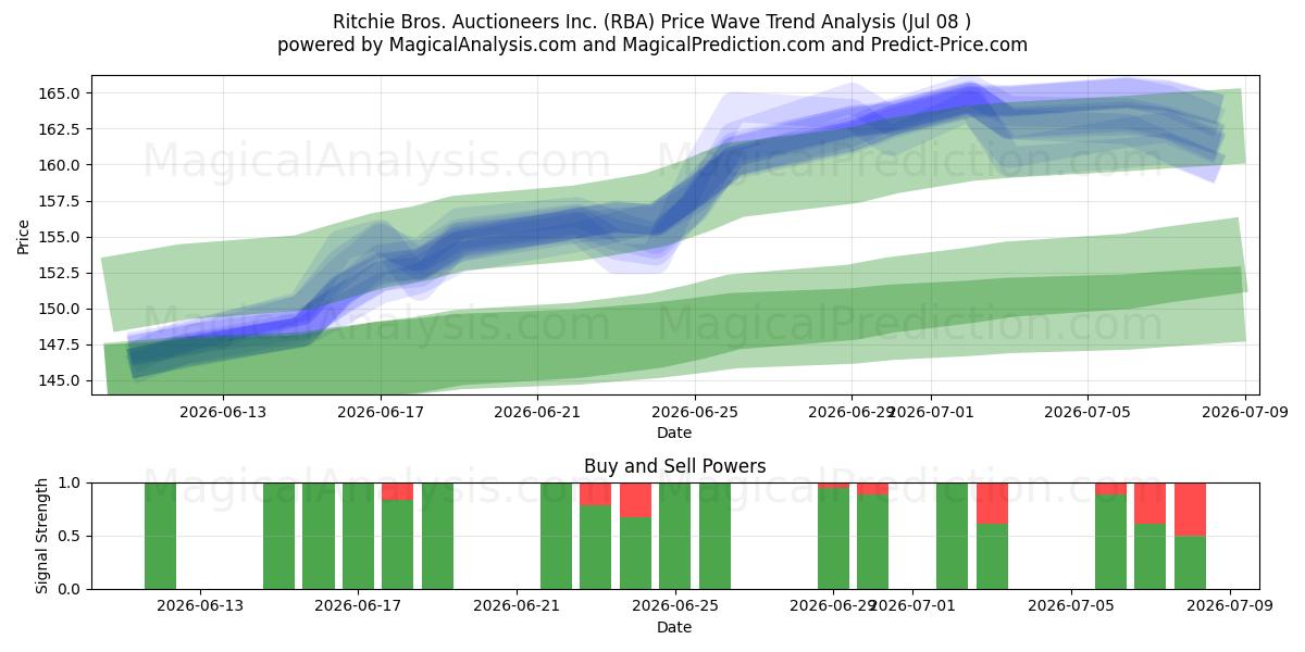 Ritchie Bros. Auctioneers Inc. (RBA) Support and Resistance area (07 Jul) 