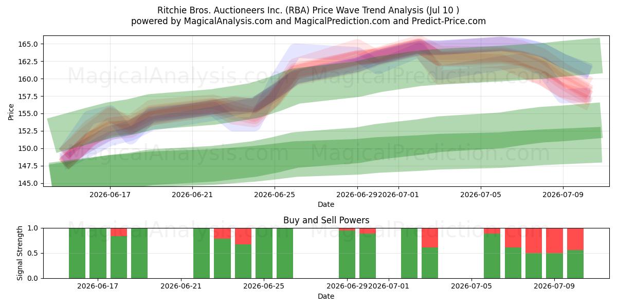  Ritchie Bros. Auctioneers Inc. (RBA) Support and Resistance area (09 Jul) 