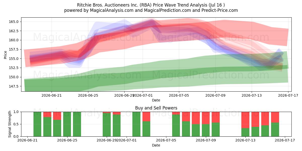  Ritchie Bros. Auctioneers Inc. (RBA) Support and Resistance area (15 Jul) 