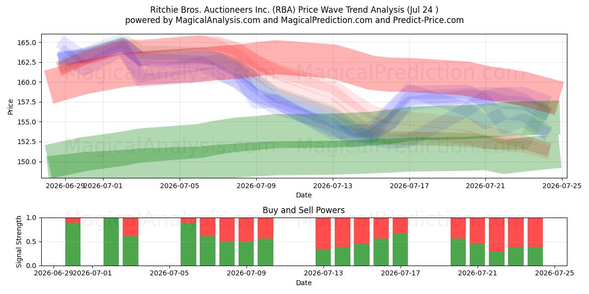  Ritchie Bros. Auctioneers Inc. (RBA) Support and Resistance area (23 Jul) 